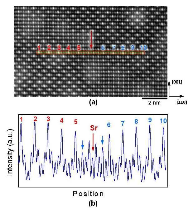 (a) HAADF-STEM image of Re-excess SFRO showing the atomic structure of the APB and (b) the intensity profile along direction across the APB boundary.