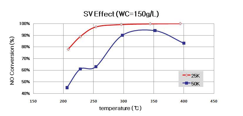 Gas의 space velocity (SV) 값에 따른 NO 전환 성능 변화 (WC loading=150g/L)