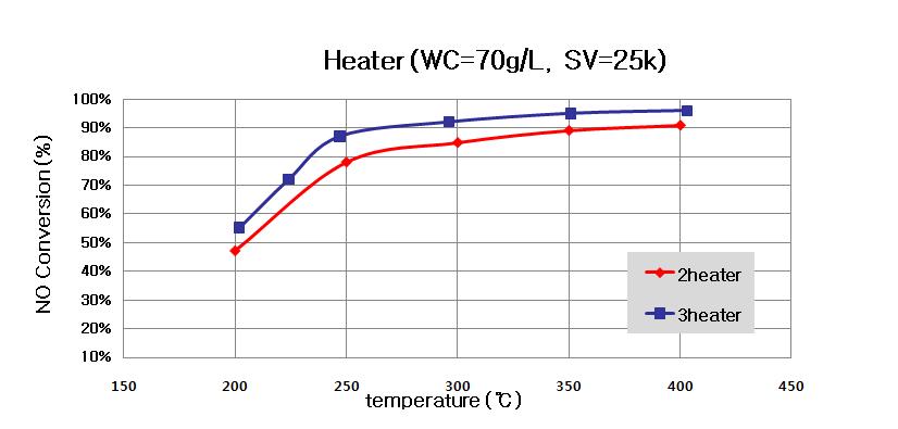 2 heater 방식과 3 heater 방식간의 NO 전환율 차이