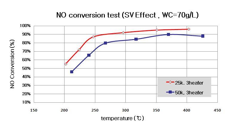 Gas의 space velocity (SV) 값에 따른 NO 전환 성능 변화 (WC loading=70g/L)