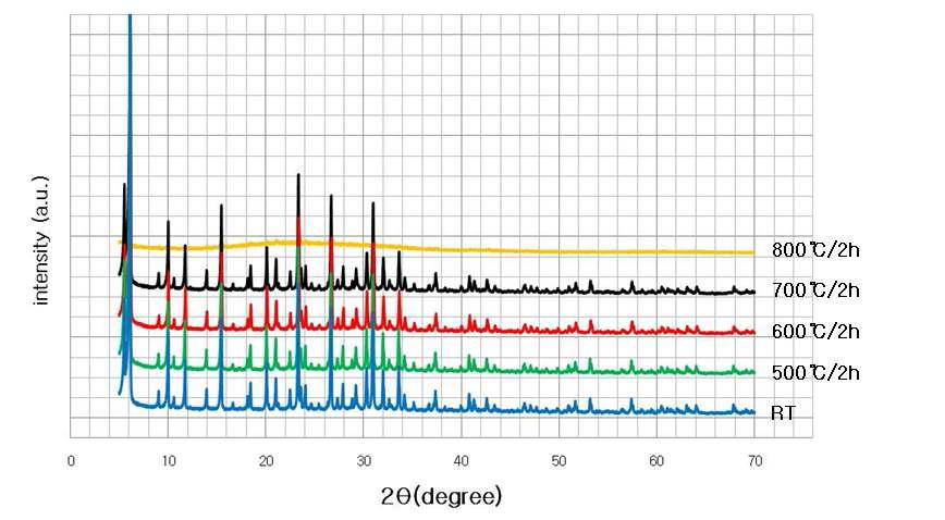 AD 코팅용 Zeolite(JST-MS100) 분말 열처리 전후 XRD 분석 결과