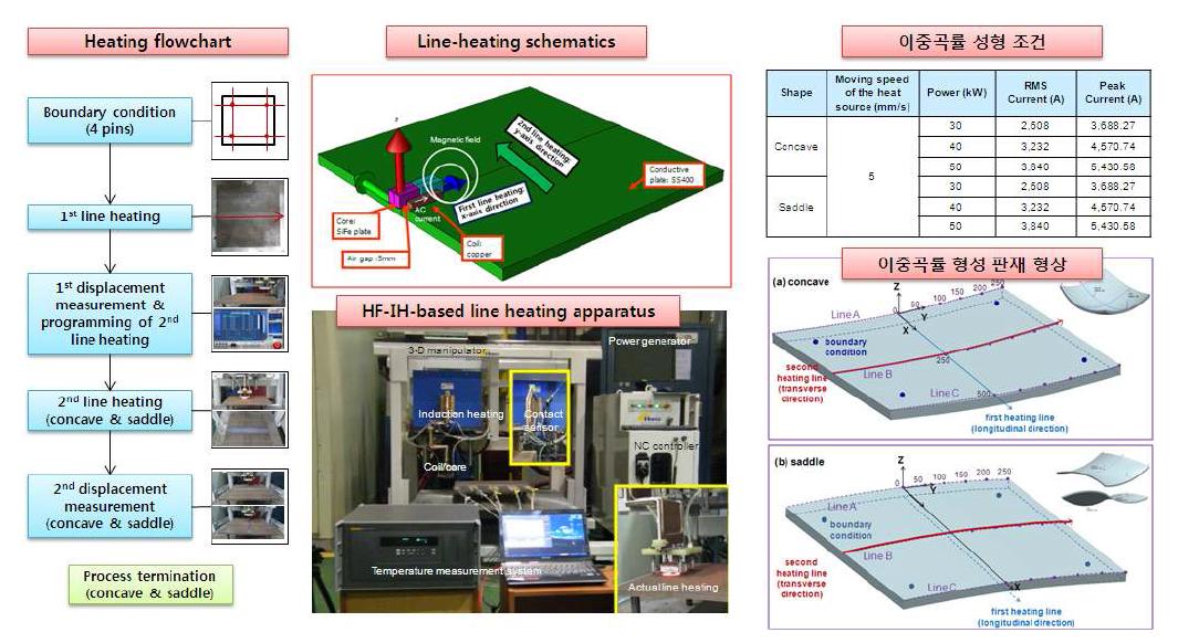 고주파 유도 멀티패스 선상가열 공정 흐름도, 이중곡률 성형 조건 및 판재 형상