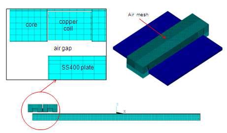 Coil/core/plate/air 영역에 대한 유한 요소 모델