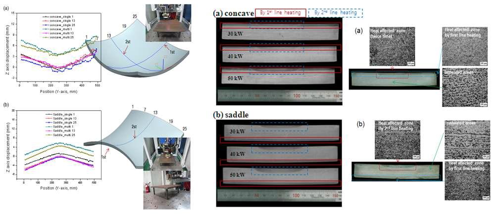 (a) Concave 및 (b) saddle 형 이중 곡률 형성 판재의 변형량 측정 그래프 및 실사, input power 변화에 따른 열영향부 크기 및 미세조직 변화