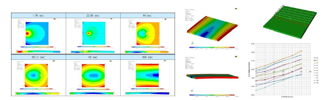 Numerically simulated vertical deformation distribution of saddle type with different elapsed time.