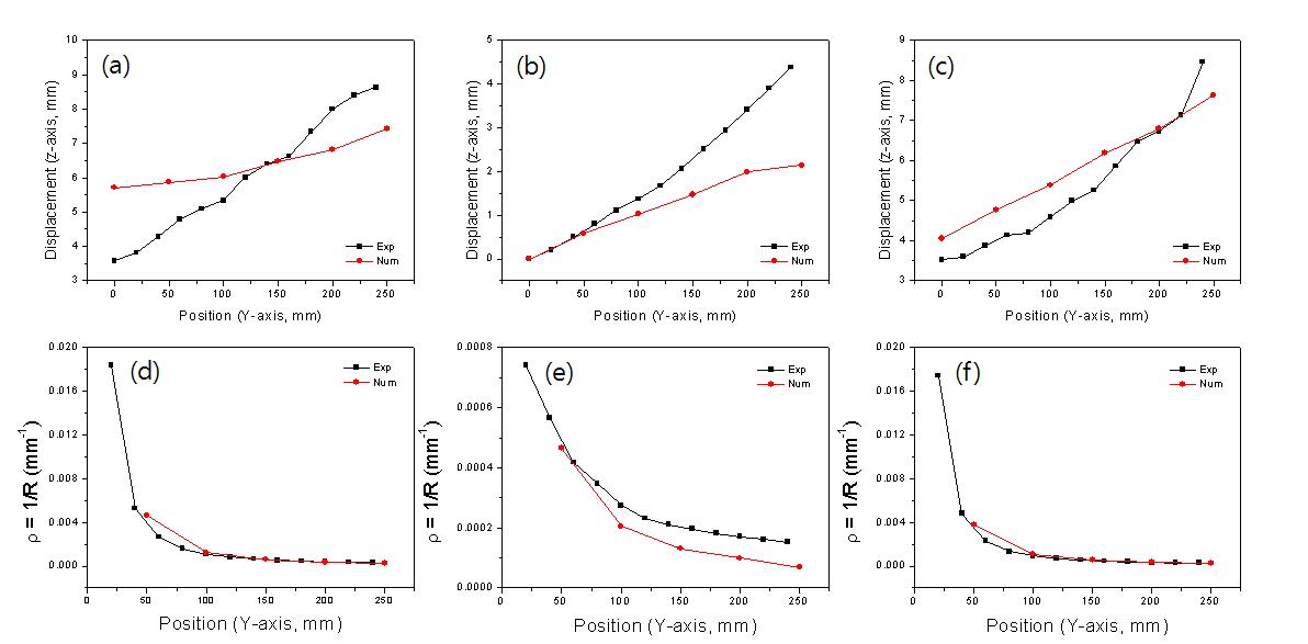 (a)~(c) The numerically expected deflection with the experimentally measurement of concave along the line of 1, 13 and 25, in Fig. 2-3, respectively. (d)~(f) The numerically expected curvatures of the plate at center and edge line with the experimentally measured curvatures of concave.