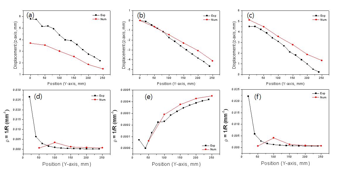 (a)~(c) The numerically expected deflection with the experimentally measurement of saddle along the line of 1, 13 and 25, in Fig. 2-3, respectively. (d)~(f) The numerically expected curvatures of the plate at center and edge line with the experimentally measured curvatures of saddle.