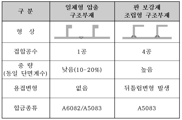 일체형 압출 구조부재와 조립 형 구조부재 비교