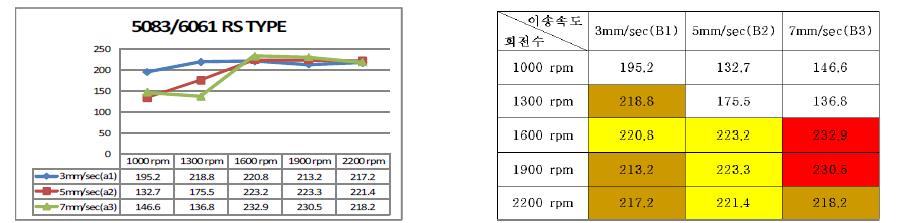 RS TYPE의 인장시험 결과 및 RS TYPE(6061/5083) 최적 조건 분포도