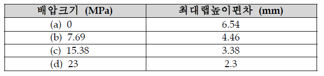 배압크기에 따른 랩높이 편차