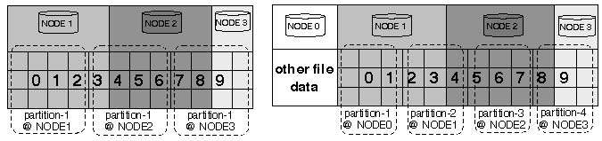 a 기반파티션수립계획은 단일배열을 폼하는 파일을 사용합니다. b 기반파티션수립계획은 추가적인 배열을 포함한 다른 파일에서 같은 배열을 사용한다.