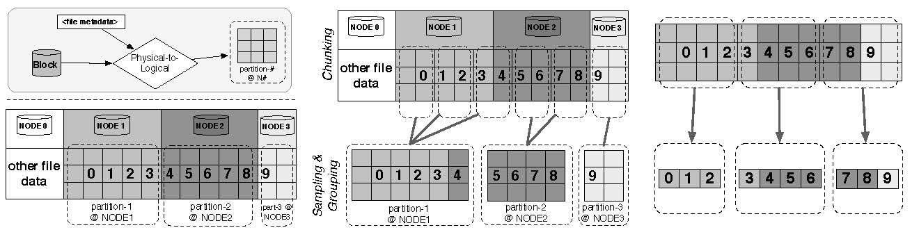 맵과 리듀스 테스크 사이에서 전송되는 바이트 숫자를 보여준다.