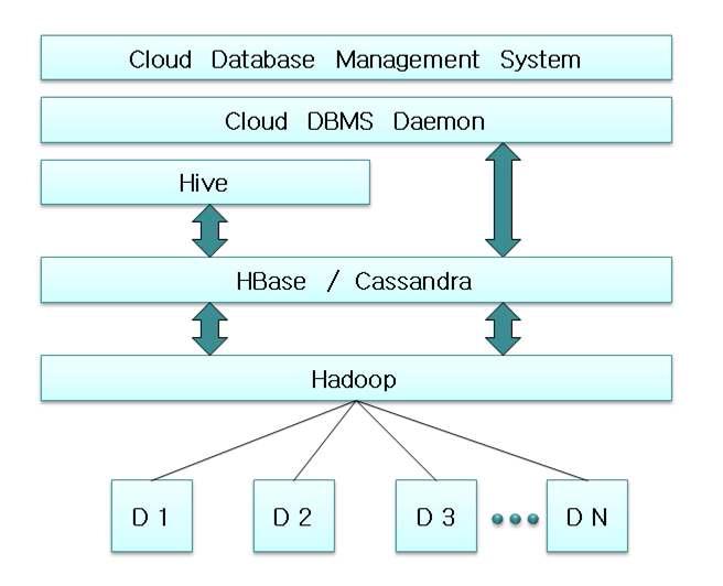 Cloud Database Management System 구성도