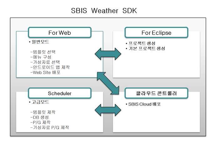 SBIS Weather SDK 모식도