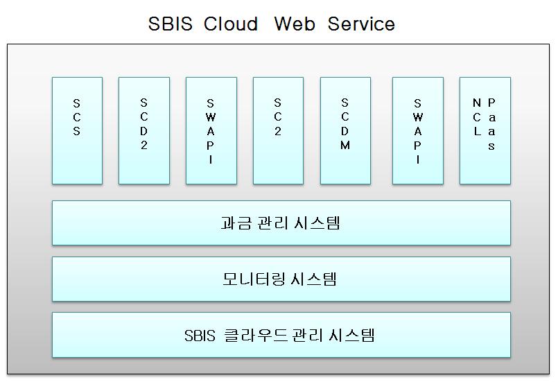 SBIS Cloud Web Service 구성도