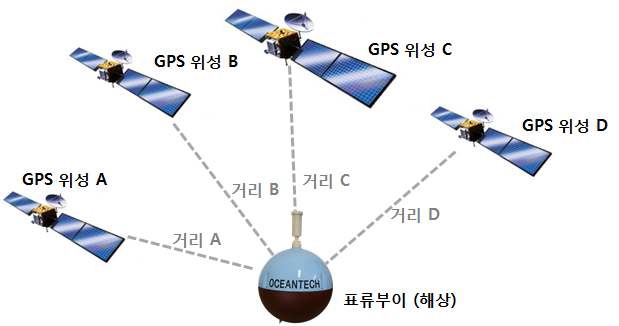 그림 10. GPS위성과 표류형 부이에 장착된 GPS 수신기의 거리계산 모식도