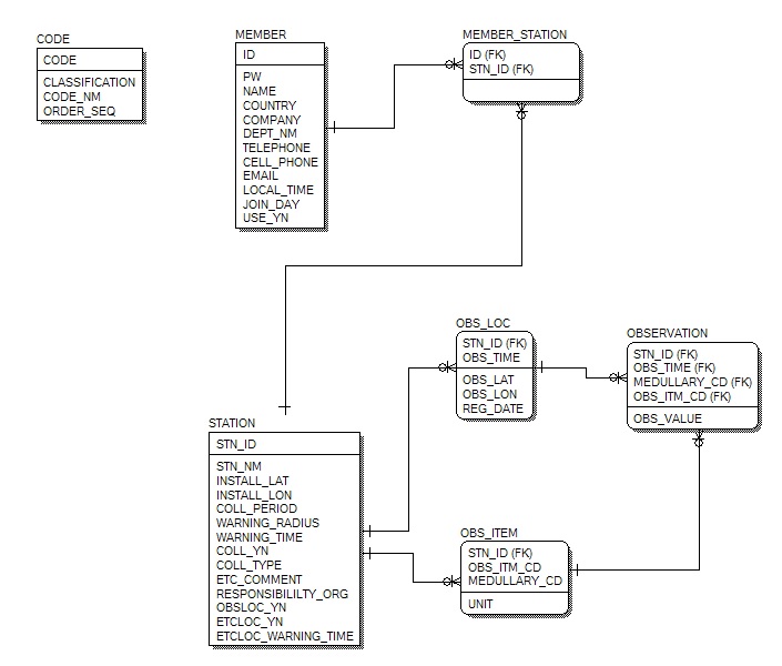 그림 20. DB 시스템 Entity Diagram (PHYSICAL)