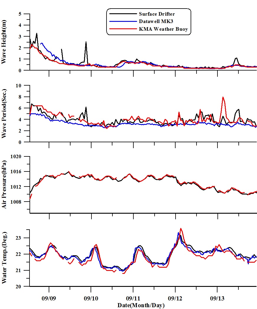 그림 31. 표류형 부이(검은 선), 기상청 외연도부이(빨간 선)와 Datawell MK-Ⅲ에서 관측된 자료들의 시계열 비교
