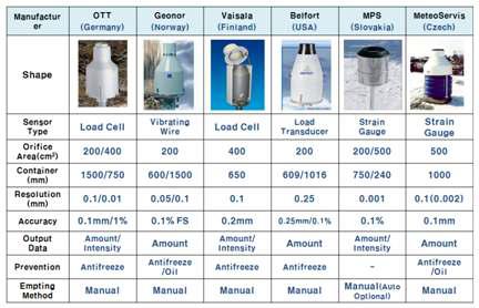 Characteristic features of weighing precipitation gauge in the market