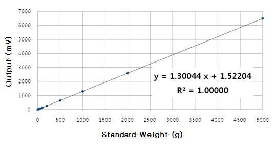 Linearity of load cell outputs vs. standard weights