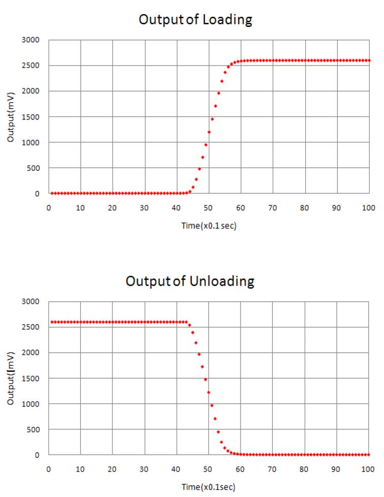 Example of loading/unloading test for 2000g standard weight
