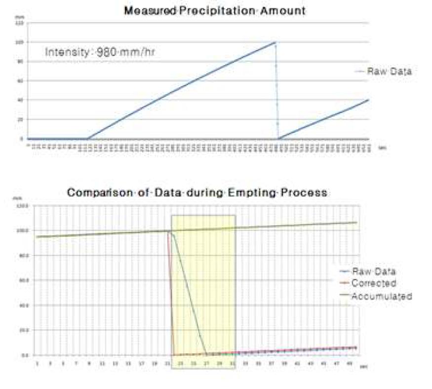 The raw data of measured precipitation including the auto-empting process(upper) and the result of 10s extrapolation with the same intensity of previous 10s(lower)