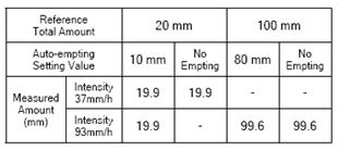 Performance test results on precipitation measurement.