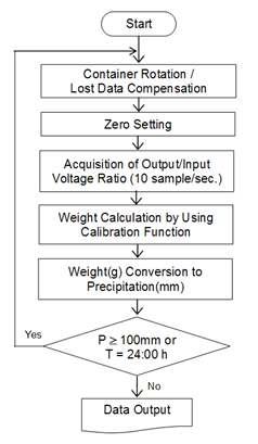 Flow chart of algorithm for basic function of data acquisition with auto-empting process