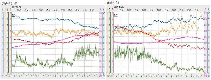 Graphic data(2012. 10. 28) of ASOS observation at Gochang site.