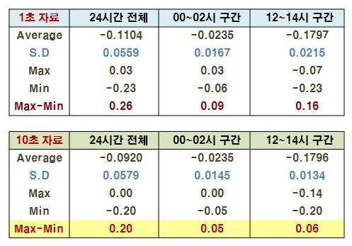 Result of analysis for 1 sec and 10 sec data by temperature division