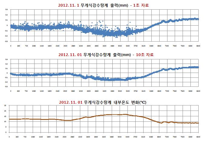 Comparison of 1 sec / 10 sec data and internal temperature
