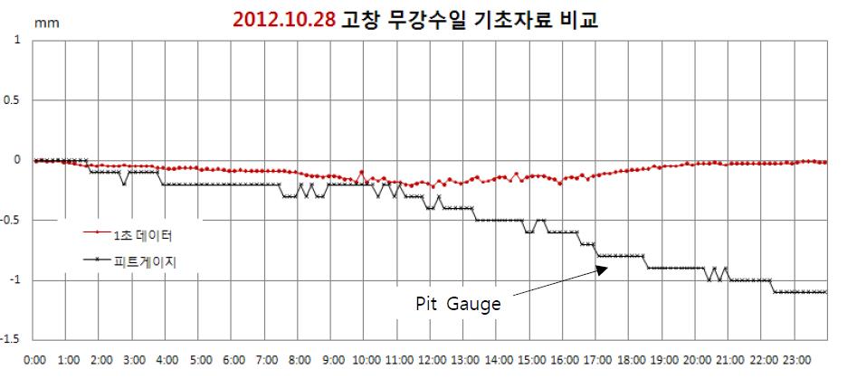 Comparison of 1 sec data and output data of pit gauge(Geonor)