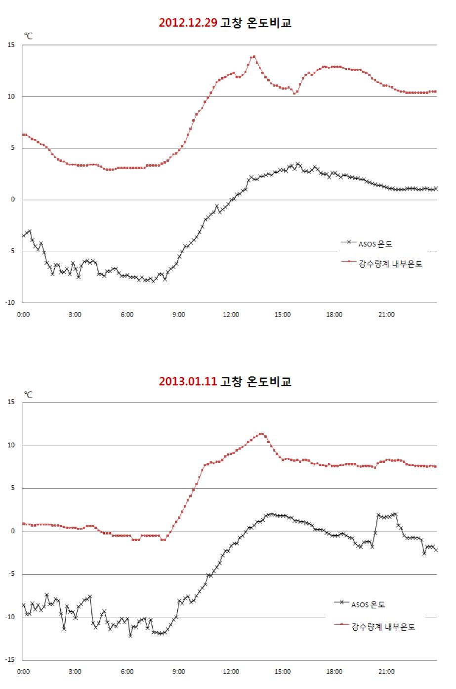 Comparison of outside(ASOS) and internal temperature at Gochang site