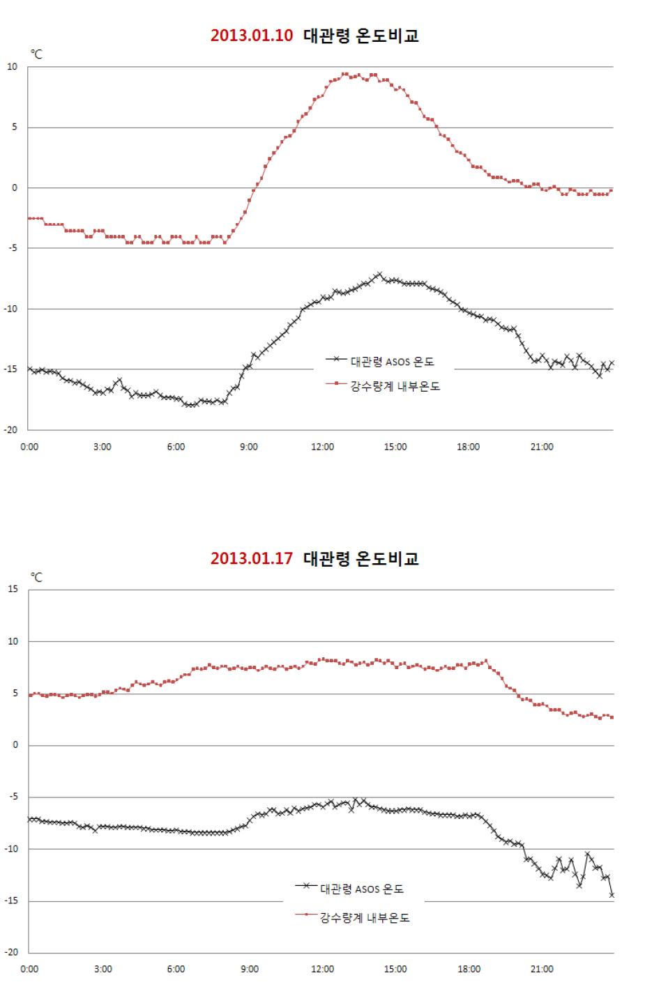 Comparison of outside(ASOS) and internal temperature at Daegwalleong site
