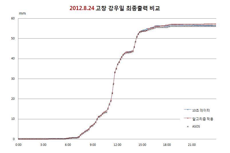 Comparison of output data(10 sec, algorithm applied, ASOS) at Gochang site for 2012. 08. 24 rainfall event