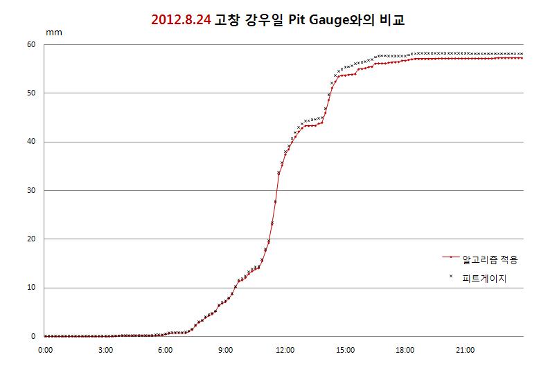 Comparison of output data(algorithm applied, pit) at Gochang site for 2012. 08. 24 rainfall event