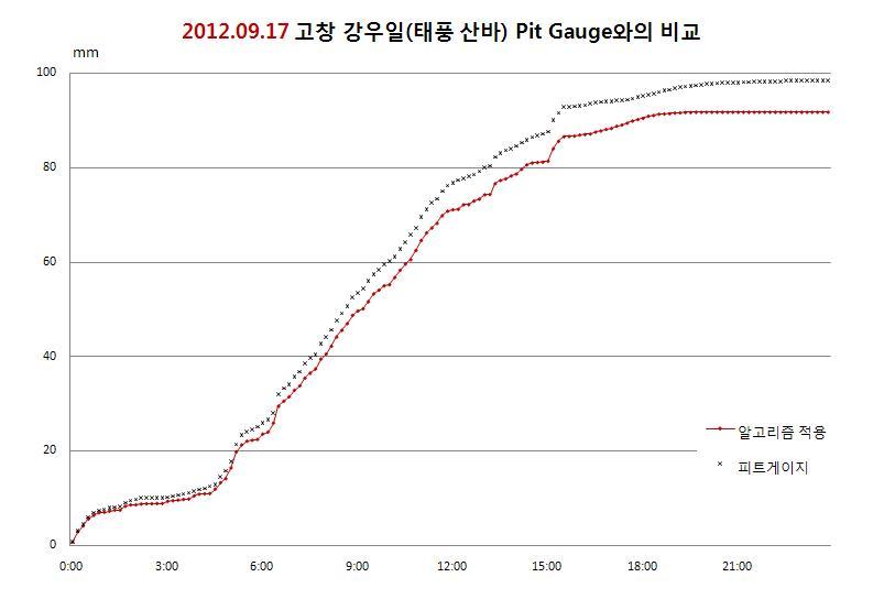 Comparison of output data(algorithm applied, pit) at Gochang site for 2012. 09. 17 typhoon Sanba rainfall event