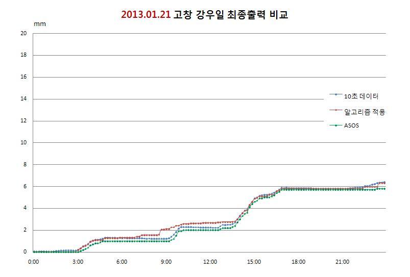 Comparison of output data(10 sec, algorithm applied, ASOS) at Gochang site for 2013. 01. 21 rainfall event