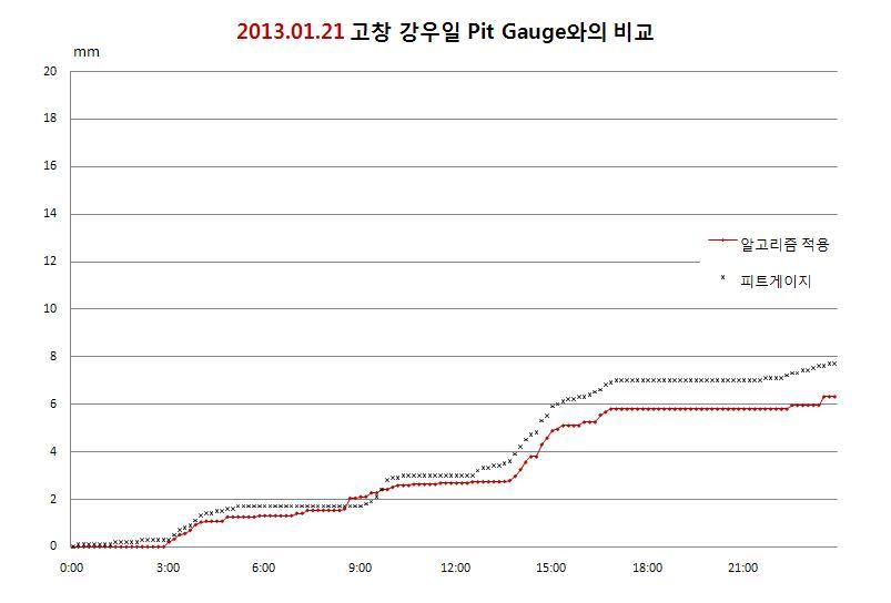 Comparison of output data(algorithm applied, pit) at Gochang site for 2013. 01. 21 rainfall event