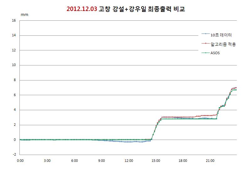 Comparison of output data(10 sec, algorithm applied, ASOS) at Gochang site for 2012. 12. 03 snow+rainfall event