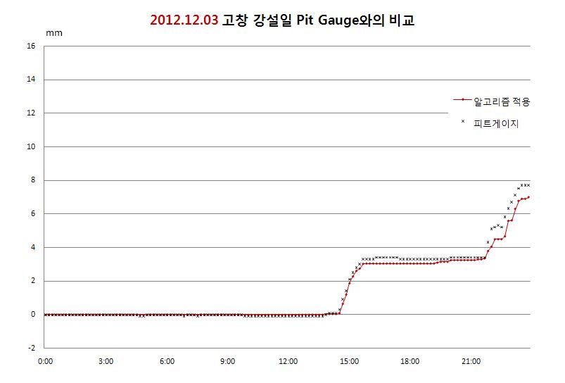 Comparison of output data(algorithm applied, pit) at Gochang site for 2012. 12. 03 snow+rainfall event