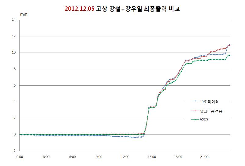 Comparison of output data(10 sec, algorithm applied, ASOS) at Gochang site for 2012. 12. 05 snow+rainfall event