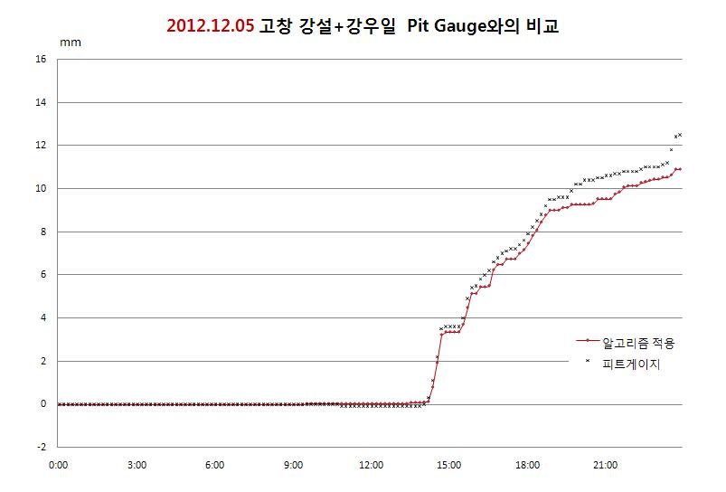 Comparison of output data(algorithm applied, pit) at Gochang site for 2012. 12. 05 snow+rainfall event