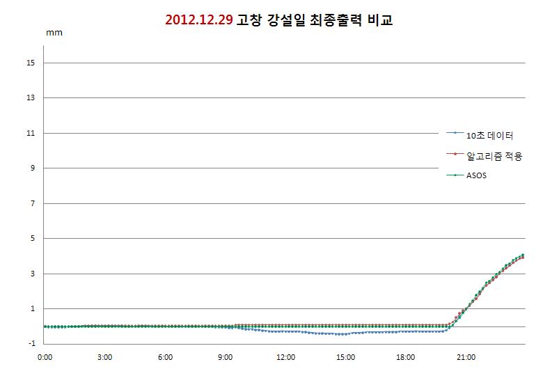 Comparison of output data(10 sec, algorithm applied, ASOS) at Gochang site for 2012. 12. 29 snowfall event