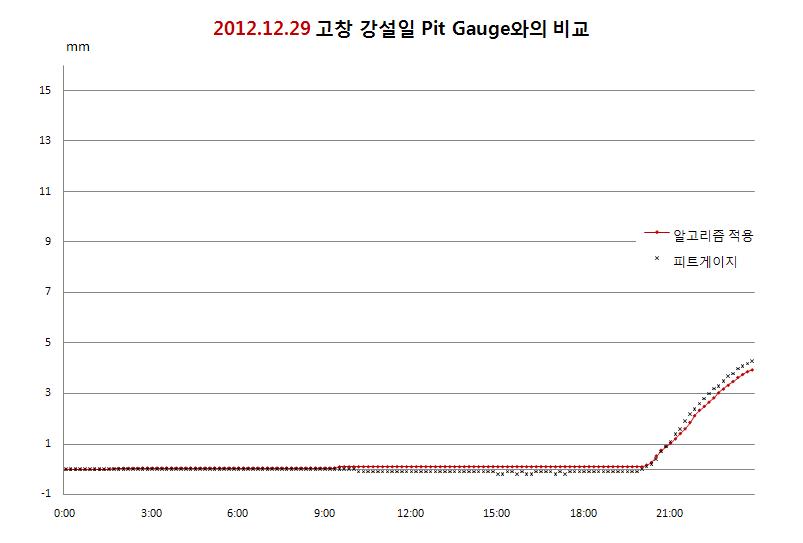 Comparison of output data(algorithm applied, pit) at Gochang site for 2012. 12. 29 snowfall event