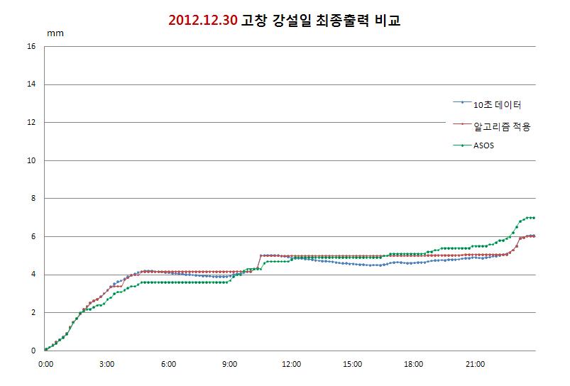 Comparison of output data(10 sec, algorithm applied, ASOS) at Gochang site for 2012. 12. 30 snowfall event