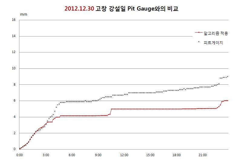 Comparison of output data(algorithm applied, pit) at Gochang site for 2012. 12. 30 snowfall even