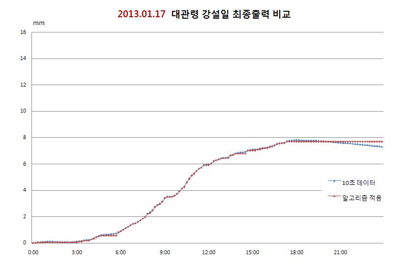 Comparison of output data(algorithm applied, pit) at Daegwalleong site for 2013. 01. 17 snowfall event