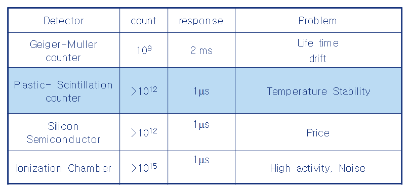 그림1-2. Characteristics of Beta-ray detector