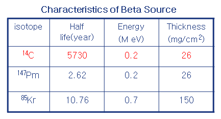 그림1-66. Beta-ray에 적합한 선원물질 종류 및 사양